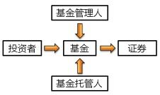 证券投资基金 2022年中级会计财务管理必备知识点——投资管理